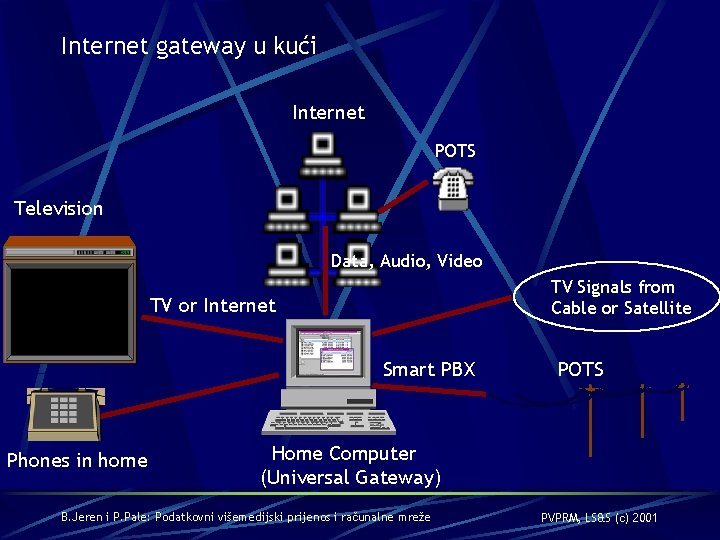 Internet gateway u kući Internet POTS Television Data, Audio, Video TV Signals from Cable