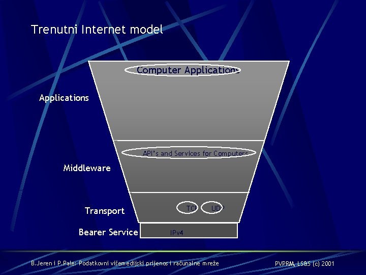 Trenutni Internet model Computer Applications API’s and Services for Computers Middleware TCP Transport Bearer