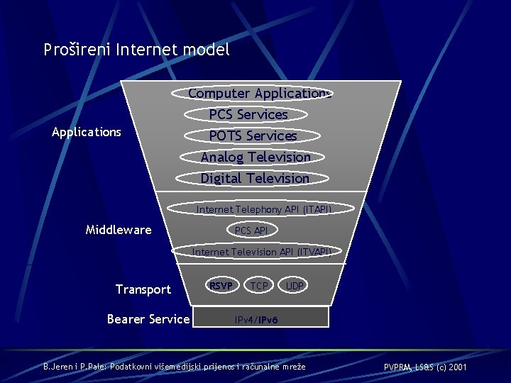 Prošireni Internet model Computer Applications PCS Services Applications POTS Services Analog Television Digital Television