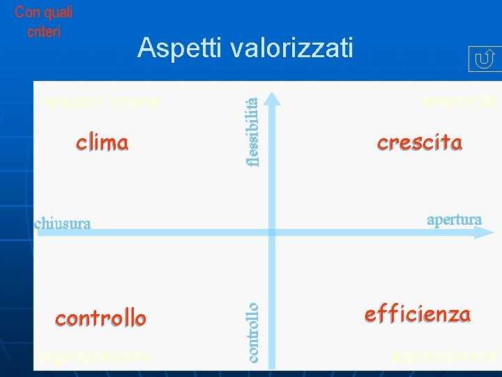 Con quali criteri relazioni umane clima flessibilità Aspetti valorizzati controllo organizzazione crescita apertura chiusura