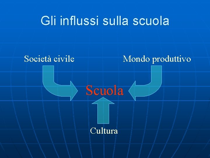 Gli influssi sulla scuola Società civile Mondo produttivo Scuola Cultura 