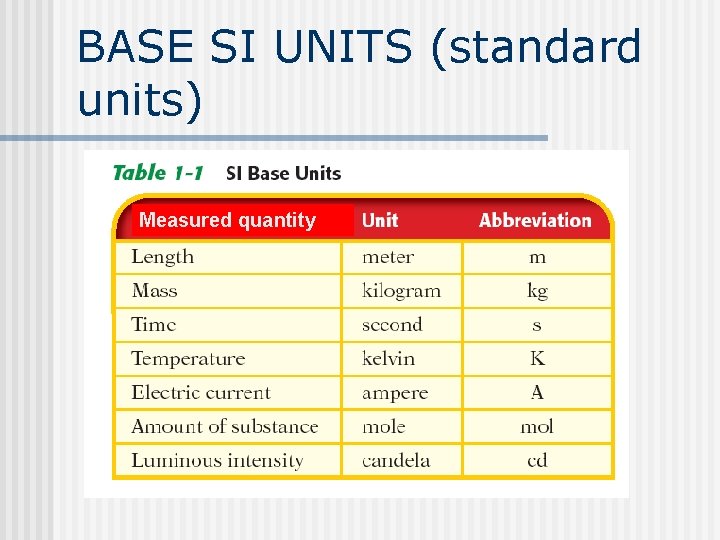 BASE SI UNITS (standard units) Measured quantity 