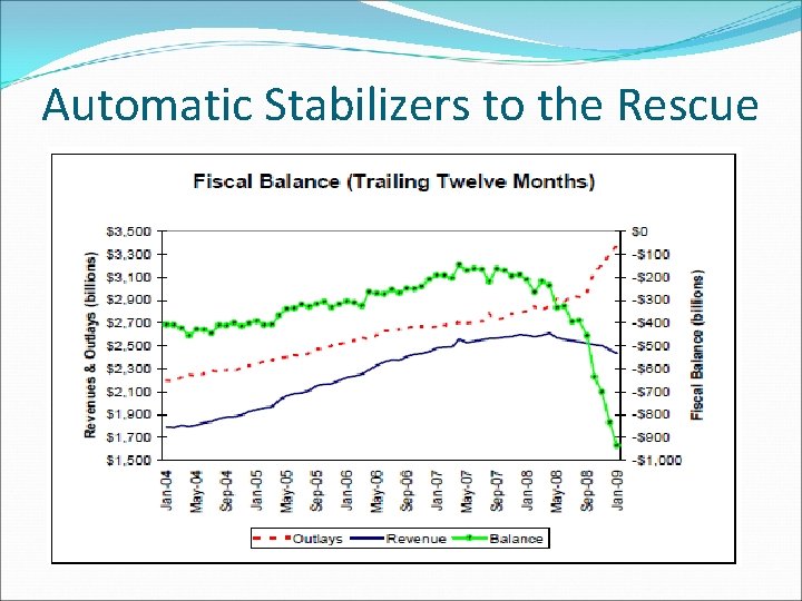 Automatic Stabilizers to the Rescue 