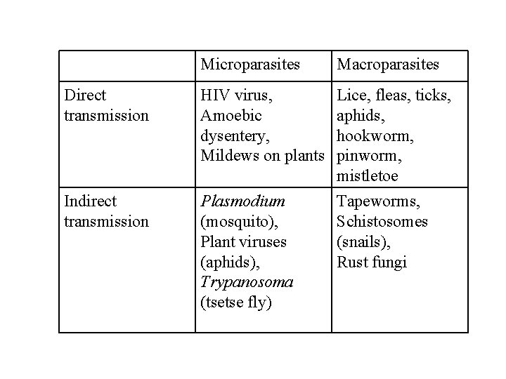 Microparasites Macroparasites Direct transmission HIV virus, Amoebic dysentery, Mildews on plants Indirect transmission Plasmodium