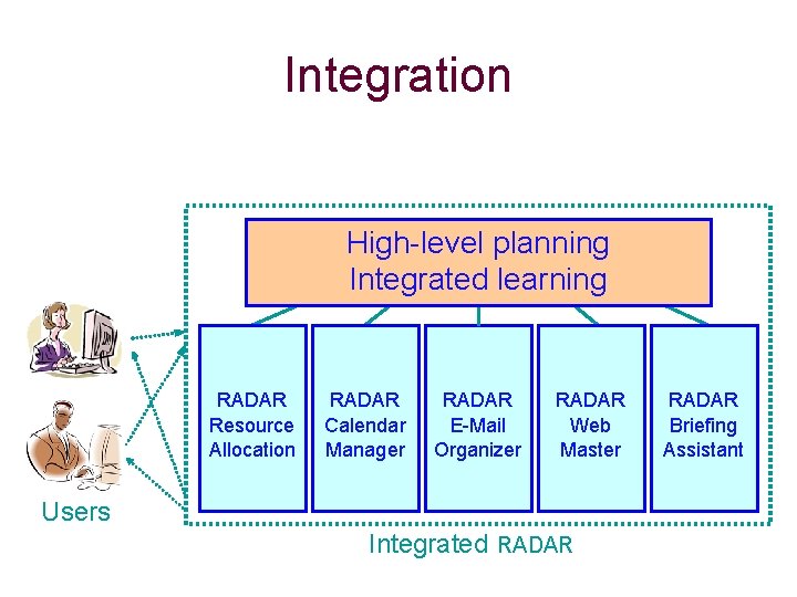 Integration High-level planning Task manager Integrated learning RADAR Resource Allocation RADAR Calendar Manager RADAR