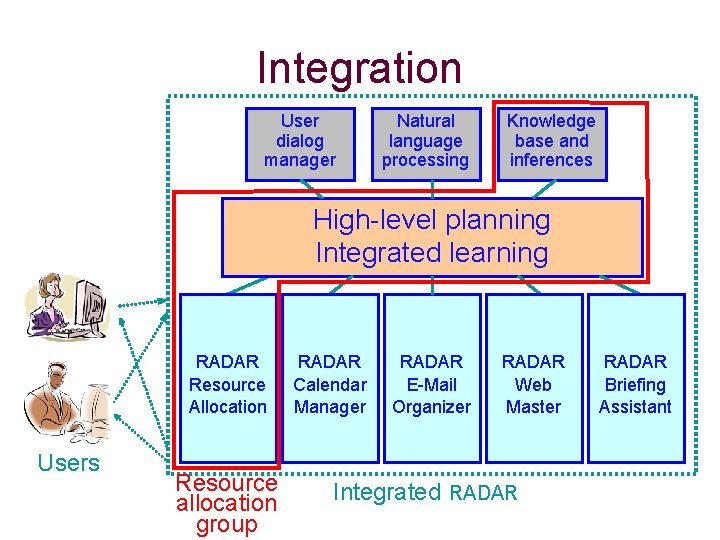 Integration User dialog manager Natural language processing Knowledge base and inferences High-level planning Integrated