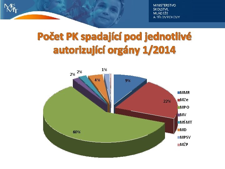 Počet PK spadající pod jednotlivé autorizující orgány 1/2014 2% 1% 2% 4% 9% MMR