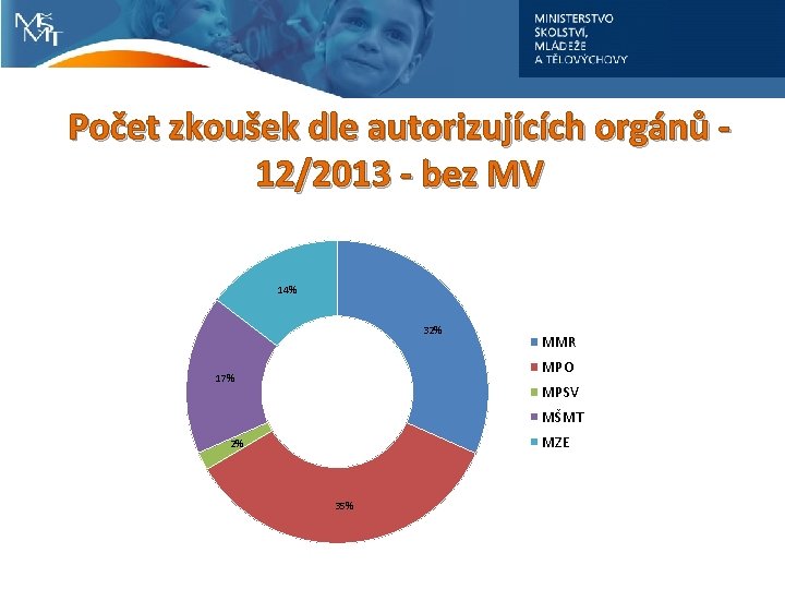 Počet zkoušek dle autorizujících orgánů 12/2013 - bez MV 14% 32% MMR MPO 17%