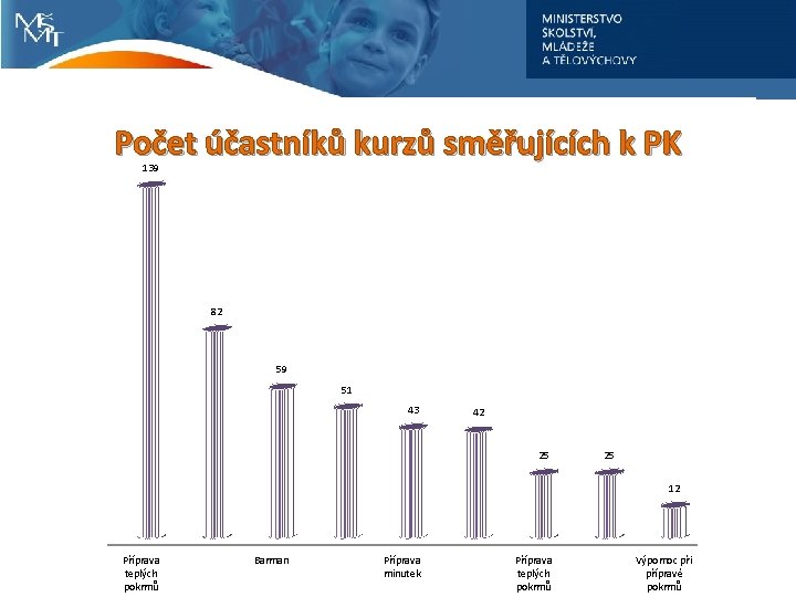 Počet účastníků kurzů směřujících k PK 139 82 59 51 43 42 25 25