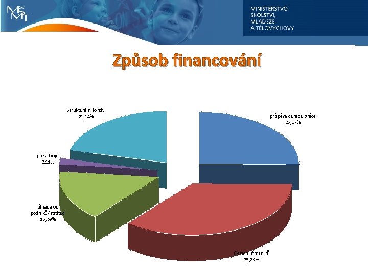 Způsob financování Strukturální fondy 21, 14% příspěvek úřadu práce 25, 17% jiné zdroje 2,