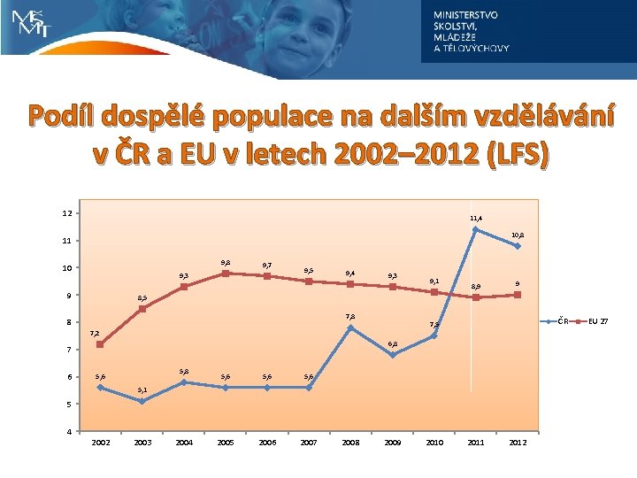 Podíl dospělé populace na dalším vzdělávání v ČR a EU v letech 2002– 2012