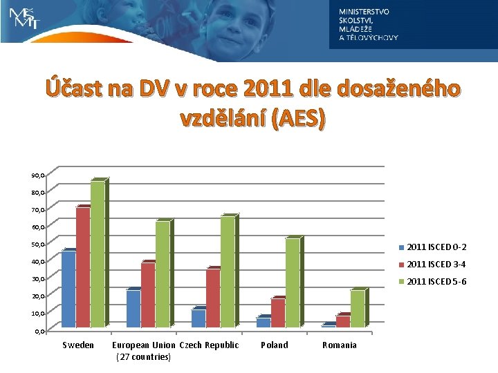 Účast na DV v roce 2011 dle dosaženého vzdělání (AES) 90, 0 80, 0