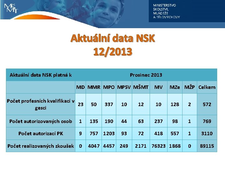 Aktuální data NSK 12/2013 Aktuální data NSK platná k Prosinec 2013 MD MMR MPO