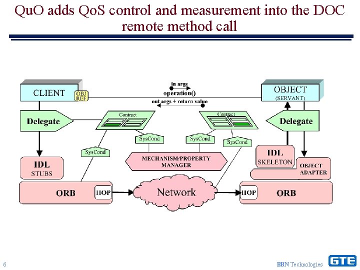 Qu. O adds Qo. S control and measurement into the DOC remote method call