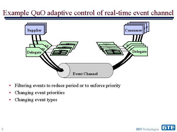 Example Qu. O adaptive control of real-time event channel Consumer Supplier Delegate Contract Contract