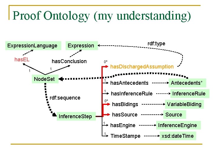 Proof Ontology (my understanding) Expression. Language has. EL 1 rdf: type Expression has. Conclusion