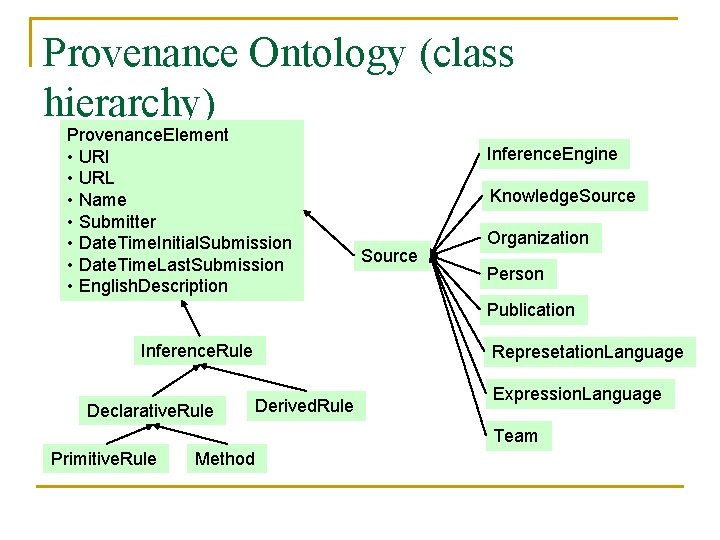 Provenance Ontology (class hierarchy) Provenance. Element • URI • URL • Name • Submitter