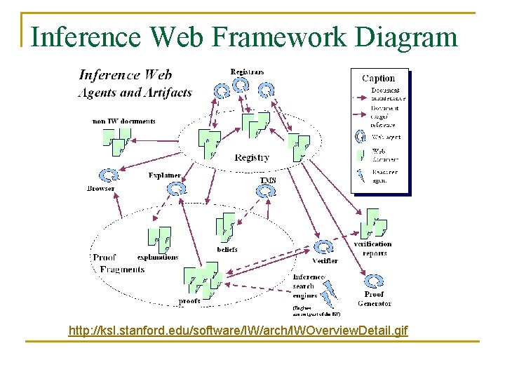 Inference Web Framework Diagram http: //ksl. stanford. edu/software/IW/arch/IWOverview. Detail. gif 