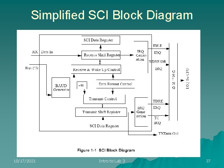 Simplified SCI Block Diagram 10/17/2021 Intro to Lab 3 37 