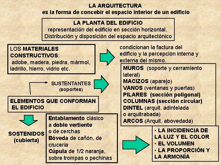 LA ARQUITECTURA es la forma de concebir el espacio interior de un edificio LA