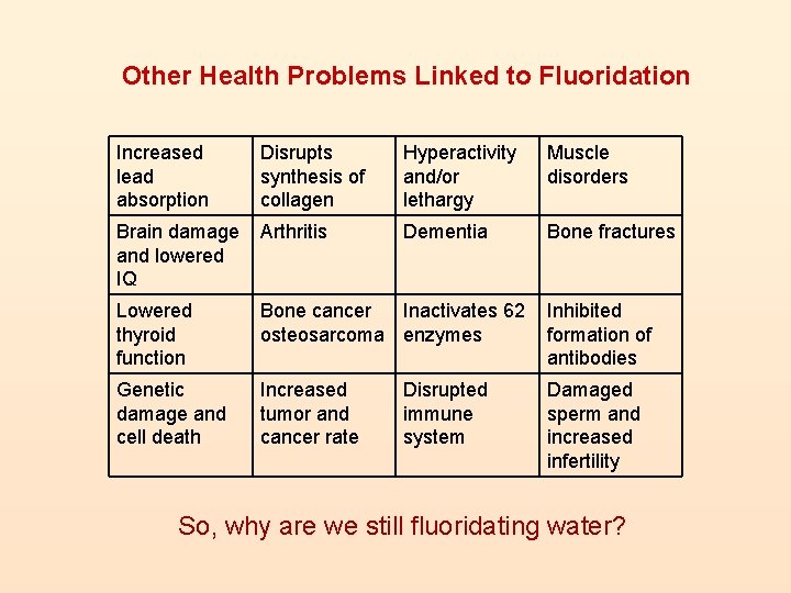 Other Health Problems Linked to Fluoridation Increased lead absorption Disrupts synthesis of collagen Hyperactivity