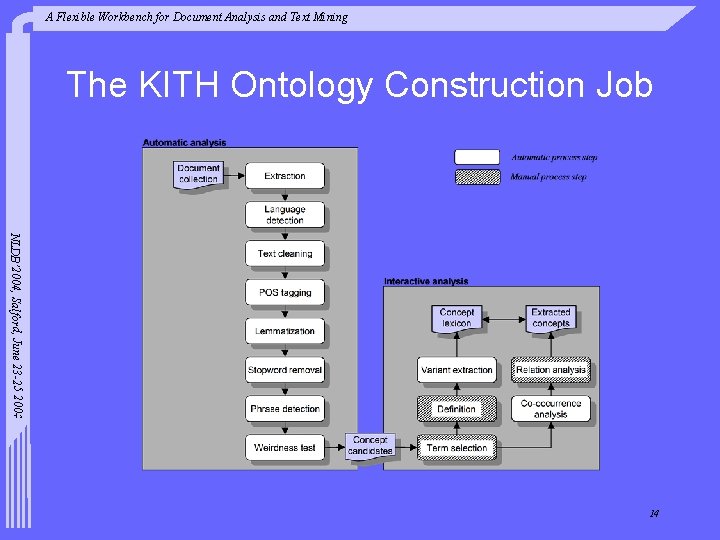 A Flexible Workbench for Document Analysis and Text Mining The KITH Ontology Construction Job