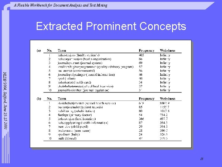A Flexible Workbench for Document Analysis and Text Mining Extracted Prominent Concepts NLDB’ 2004,