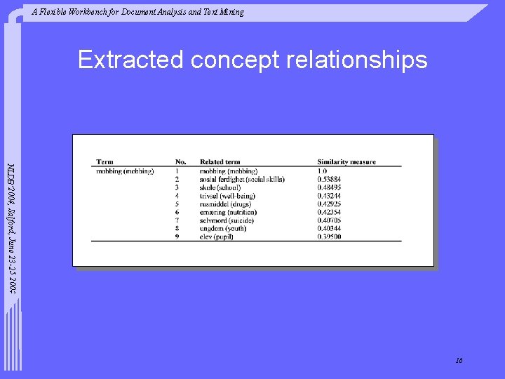 A Flexible Workbench for Document Analysis and Text Mining Extracted concept relationships NLDB’ 2004,