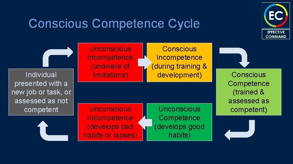 Conscious Competence Cycle Individual presented with a new job or task, or assessed as