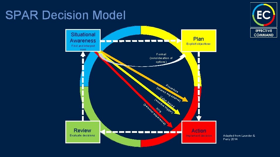 SPAR Decision Model Situational Awareness Plan Explicit objectives Find and interpret cues Formal (consideration