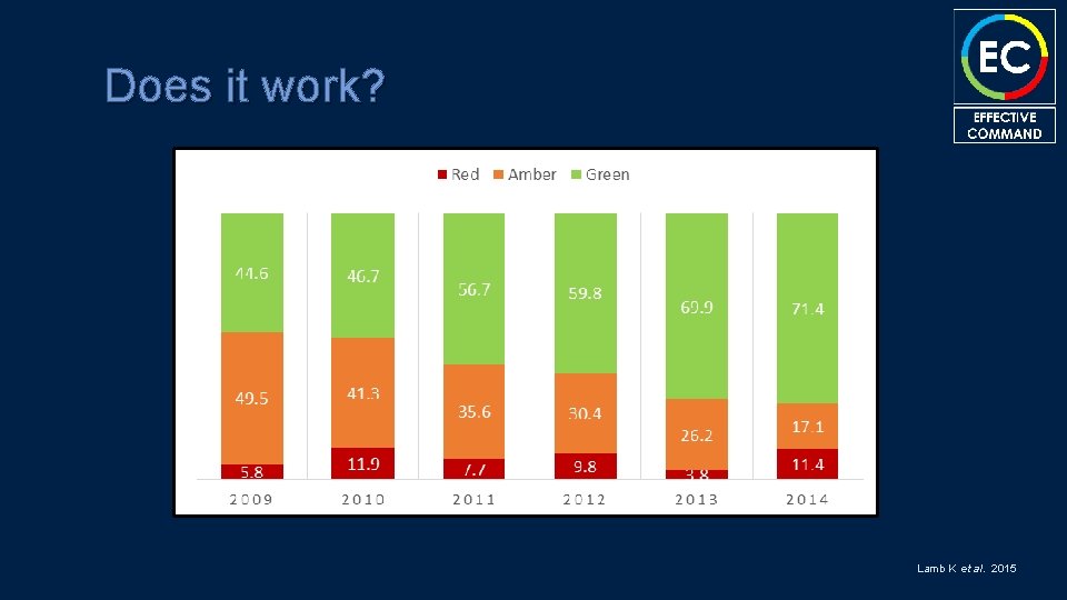 Does it work? Lamb K et al. 2015 