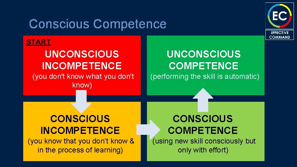 Conscious Competence START UNCONSCIOUS INCOMPETENCE UNCONSCIOUS COMPETENCE (you don't know what you don't know)