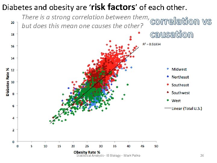 Diabetes and obesity are ‘risk factors’ of each other. There is a strong correlation