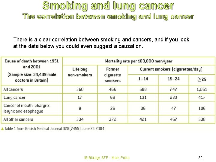Smoking and lung cancer The correlation between smoking and lung cancer There is a