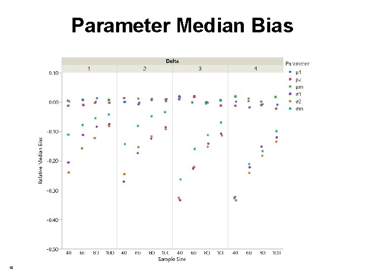 Parameter Median Bias 10 