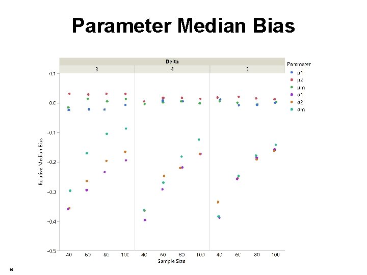 Parameter Median Bias 16 