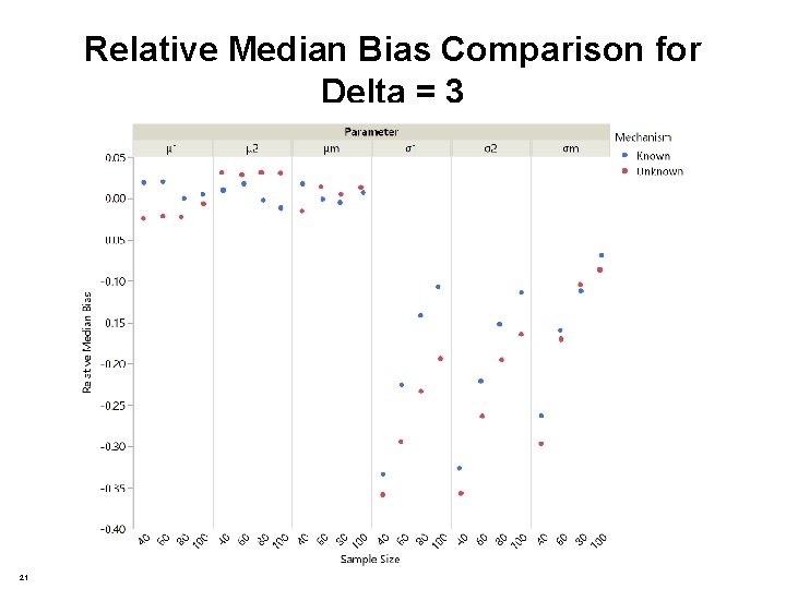 Relative Median Bias Comparison for Delta = 3 21 