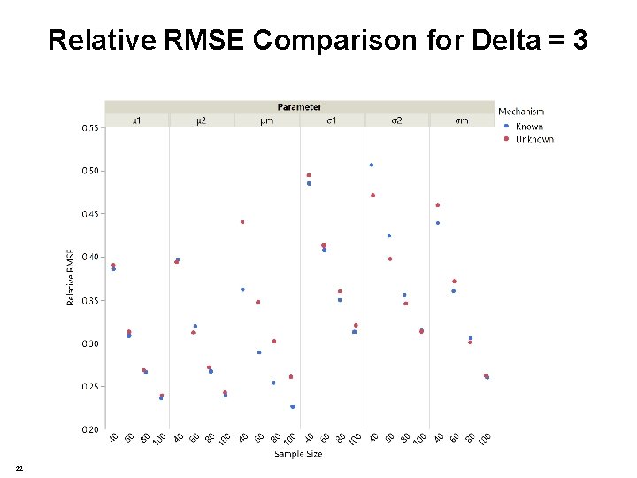 Relative RMSE Comparison for Delta = 3 22 