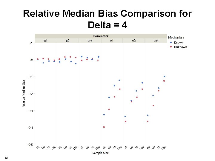 Relative Median Bias Comparison for Delta = 4 23 