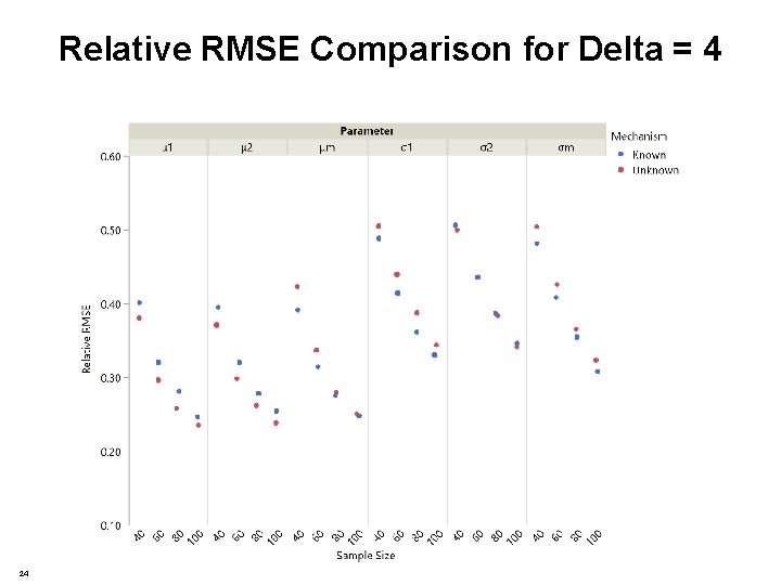 Relative RMSE Comparison for Delta = 4 24 