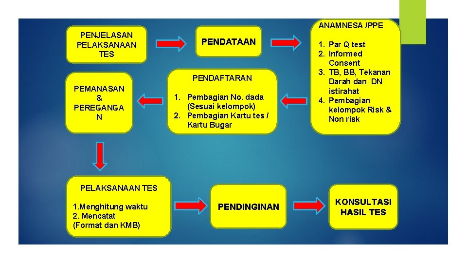 ANAMNESA /PPE PENJELASAN PELAKSANAAN TES PENDATAAN PENDAFTARAN PEMANASAN & PEREGANGA N 1. Pembagian No.