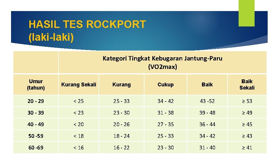 HASIL TES ROCKPORT (laki-laki) Kategori Tingkat Kebugaran Jantung-Paru (VO 2 max) Umur (tahun) Kurang