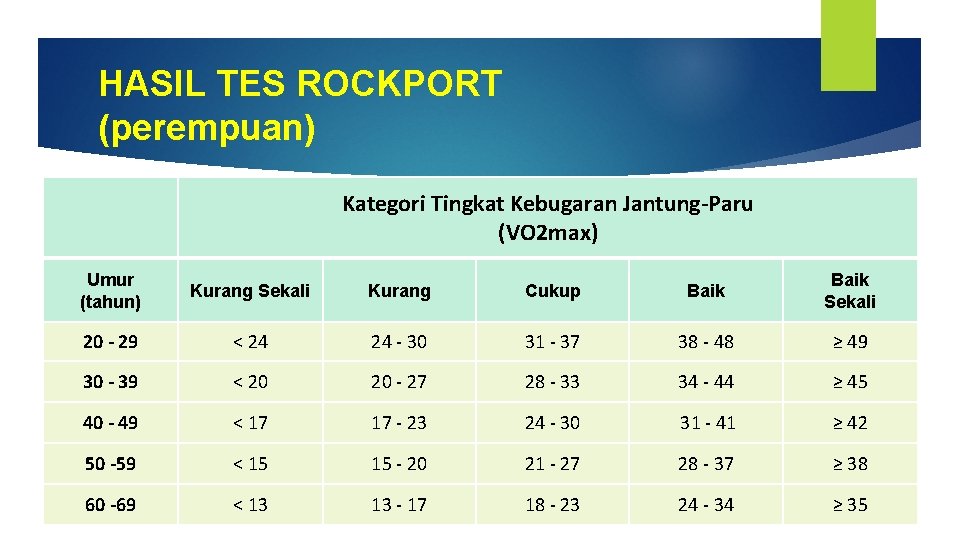 HASIL TES ROCKPORT (perempuan) Kategori Tingkat Kebugaran Jantung-Paru (VO 2 max) Umur (tahun) Kurang