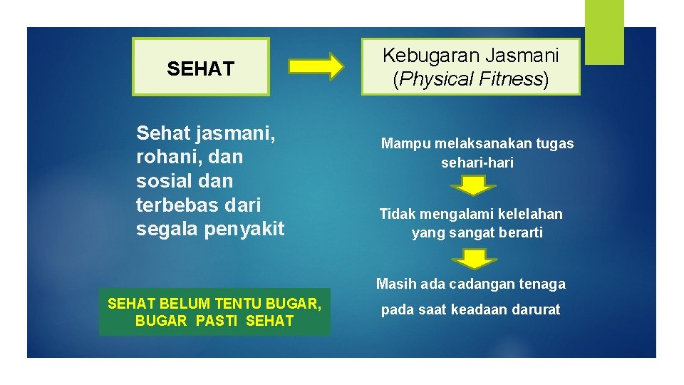 SEHAT Sehat jasmani, rohani, dan sosial dan terbebas dari segala penyakit Kebugaran Jasmani (Physical