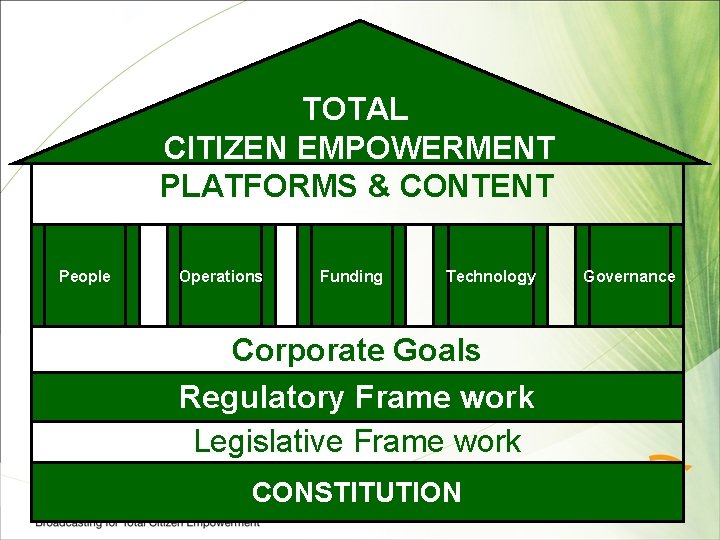 TOTAL CITIZEN EMPOWERMENT PLATFORMS & CONTENT People Operations Funding Technology Corporate Goals Regulatory Frame