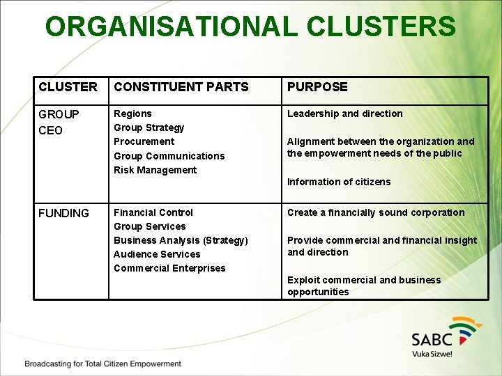 ORGANISATIONAL CLUSTERS CLUSTER CONSTITUENT PARTS PURPOSE GROUP CEO Regions Group Strategy Procurement Group Communications