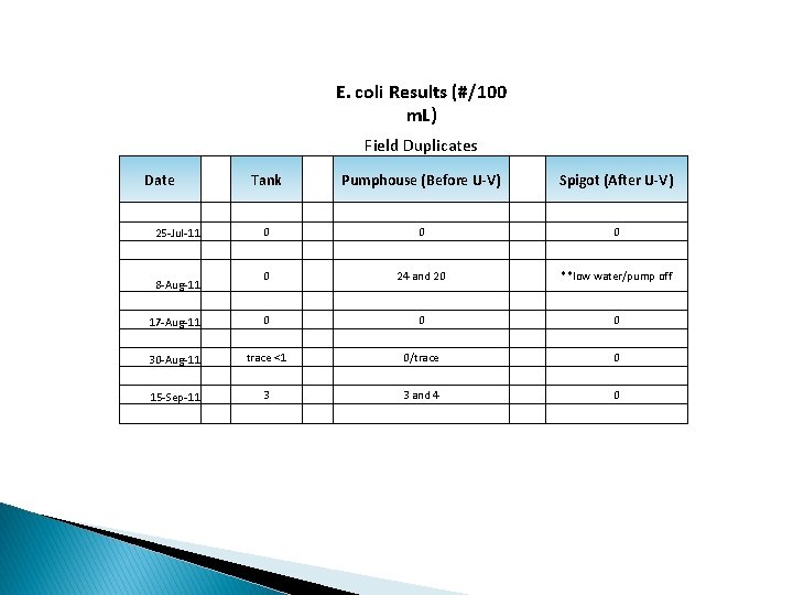 E. coli Results (#/100 m. L) Field Duplicates Date Tank Pumphouse (Before U-V) Spigot