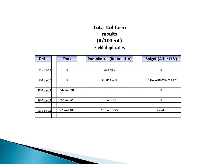 Total Coliform results (#/100 m. L) Field duplicates Date Tank Pumphouse (Before U-V) Spigot