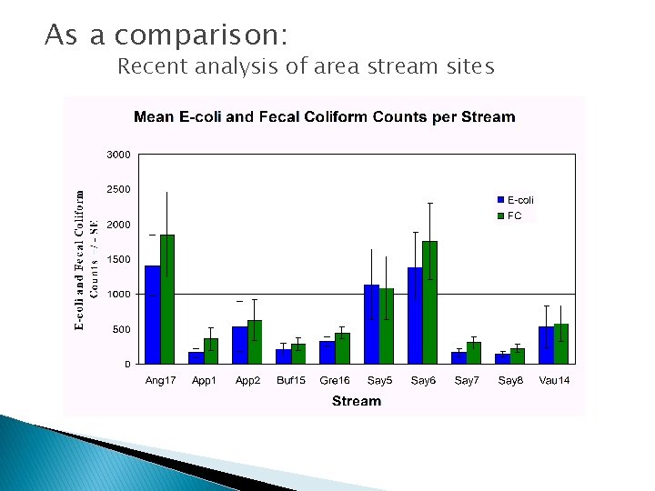 As a comparison: Recent analysis of area stream sites 