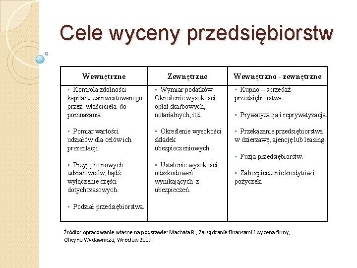 Cele wyceny przedsiębiorstw Wewnętrzne Zewnętrzne Wewnętrzno - zewnętrzne • Kontrola zdolności kapitału zainwestowanego przez